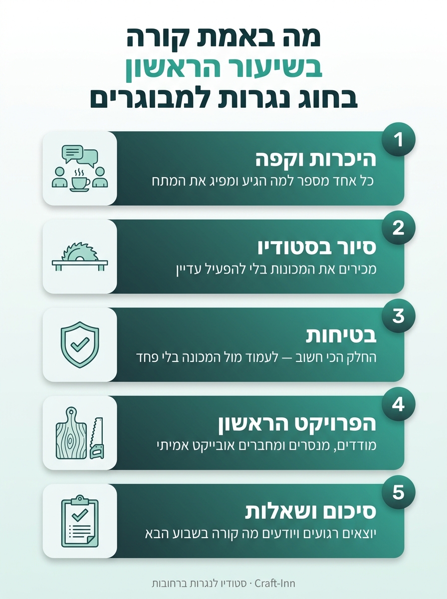 אינפוגרפיקה: מה קורה בשיעור הראשון בחוג נגרות למבוגרים - היכרות, סיור בסטודיו, בטיחות, פרויקט ראשון וסיכום