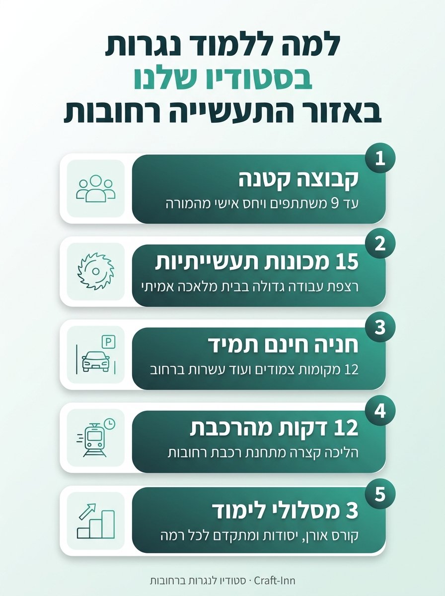 אינפוגרפיקה: למה ללמוד נגרות בסטודיו Craft-Inn ברחובות - קבוצה קטנה, 15 מכונות תעשייתיות, חניה חינם, 12 דקות מהרכבת ו-3 מסלולי לימוד