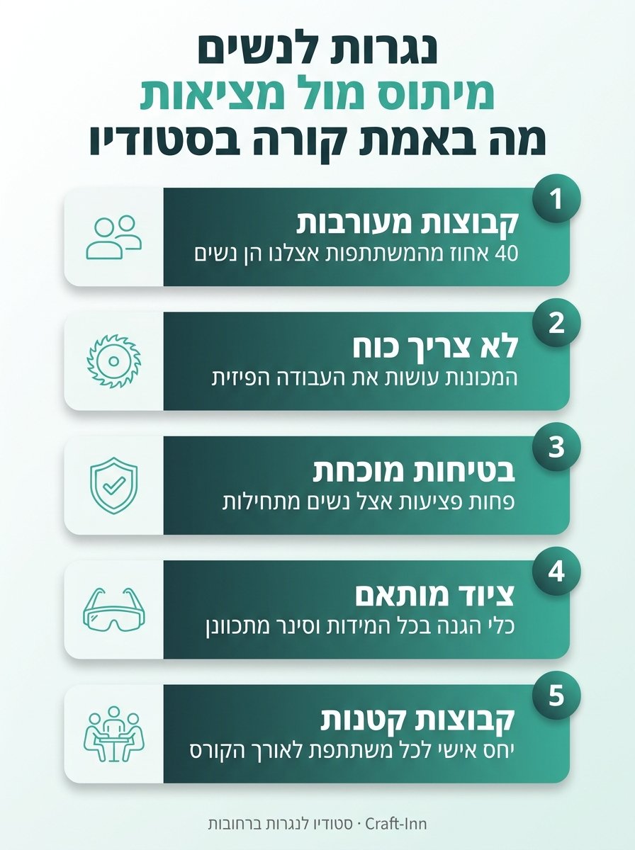 אינפוגרפיקה: נגרות לנשים - מיתוס מול מציאות, 5 עובדות על מה שבאמת קורה בסטודיו